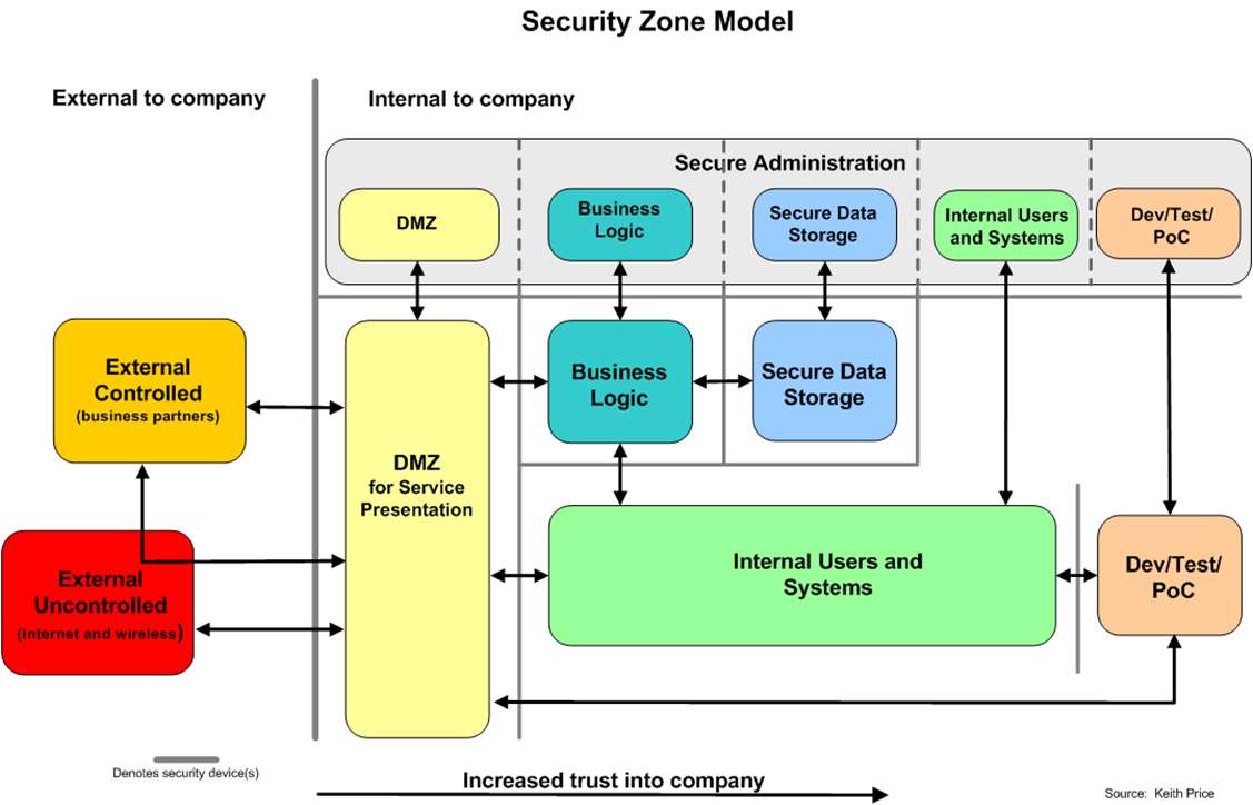 Multi Tier Architectures Security Itnews